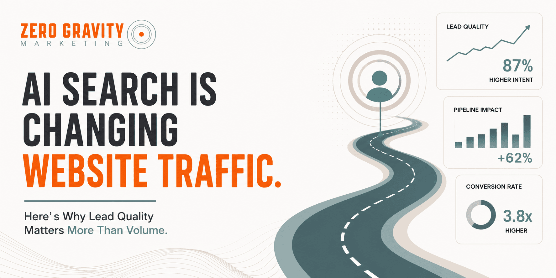 Illustration representing the impact of AI search on marketing performance. The graphic features a winding teal pathway leading toward a target audience icon, symbolizing high-intent traffic. Large headline text reads "AI Search Is Changing Website Traffic" with a subheading about lead quality mattering more than volume. Supporting data visualizations highlight lead quality, pipeline impact, and conversion rate improvements.