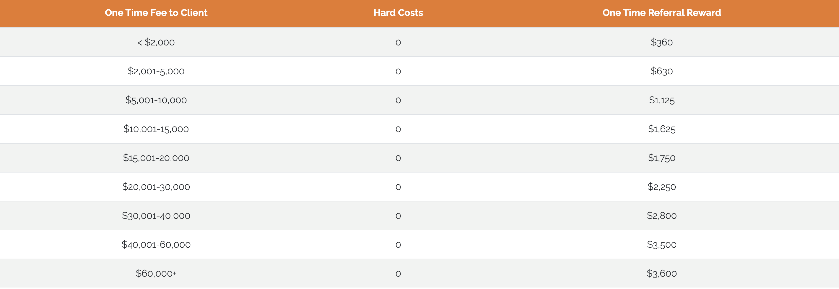 Referral Program One Time Projects