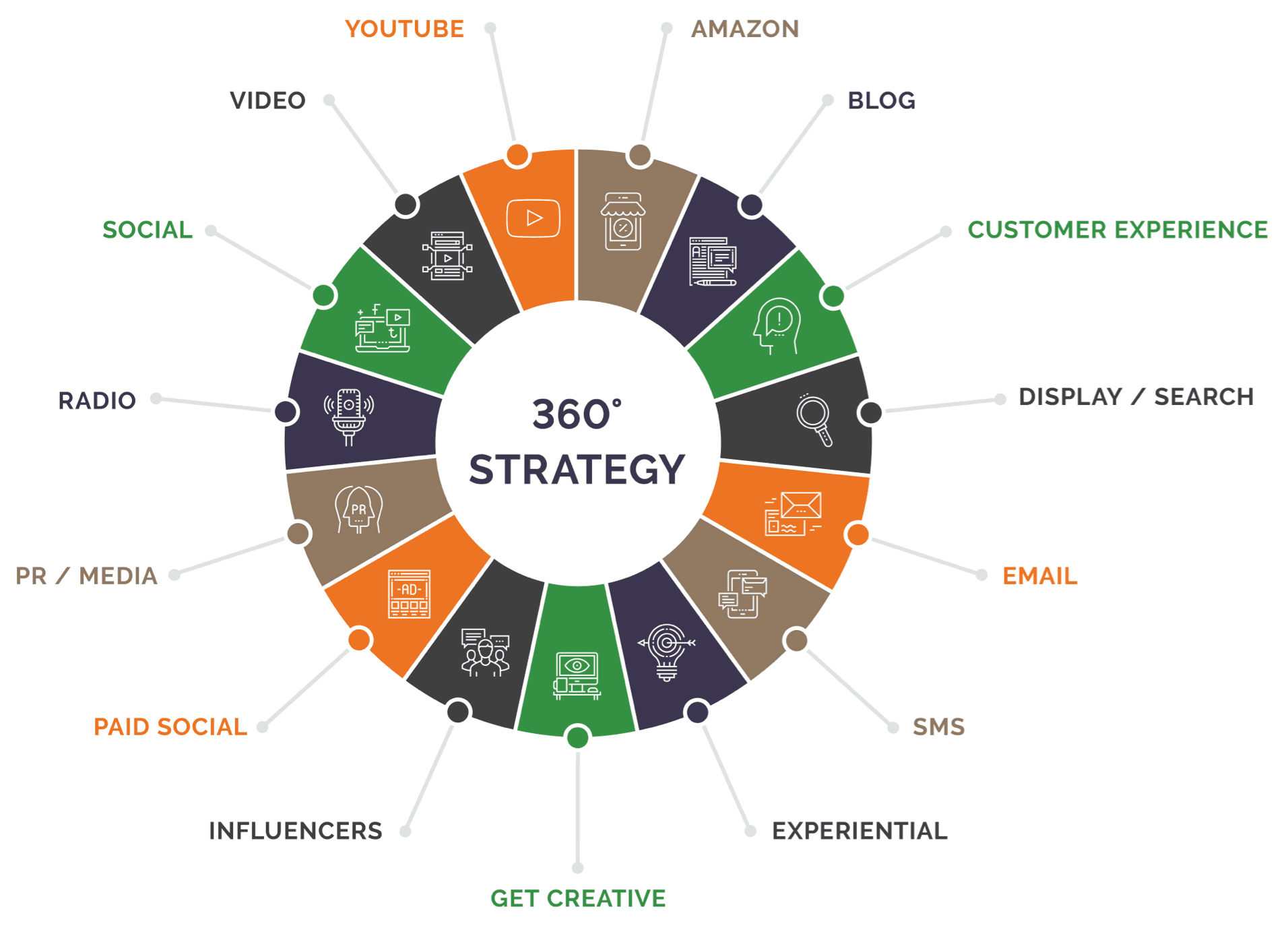 360° Integrated Marketing Strategies