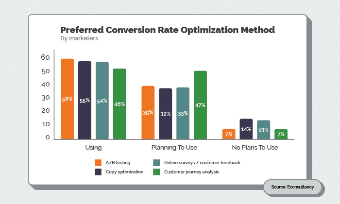 Conversion Rate Optimization Chart