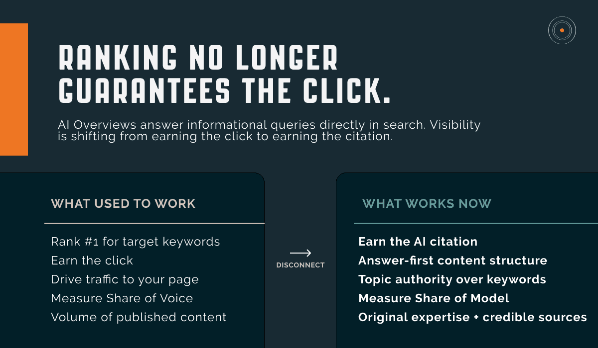 Visual showing the disconnect between what used to work in B2B content marketing versus what works now in an AI Overviews era including earning citations over earning clicks