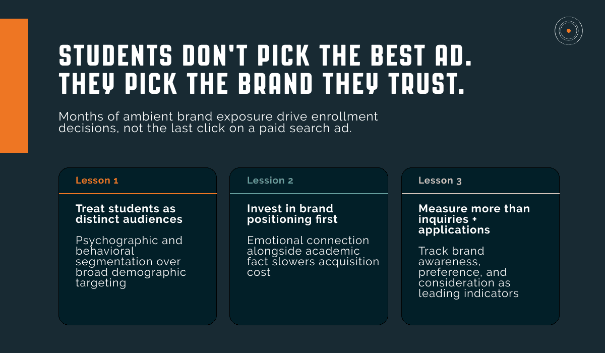 Visual showing three lessons enrollment marketing directors can learn from consumer brands including treating students as distinct audiences and investing in brand positioning first