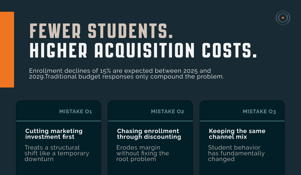 Visual showing the three most common budget mistakes institutions make in response to the enrollment cliff including cutting marketing first and chasing enrollment through discounting