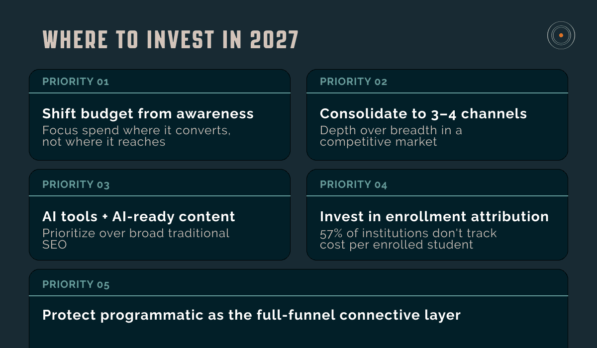 Visual showing the five marketing investments institutions should prioritize for 2027 including attribution, AI tools, and programmatic as the full-funnel connective layer