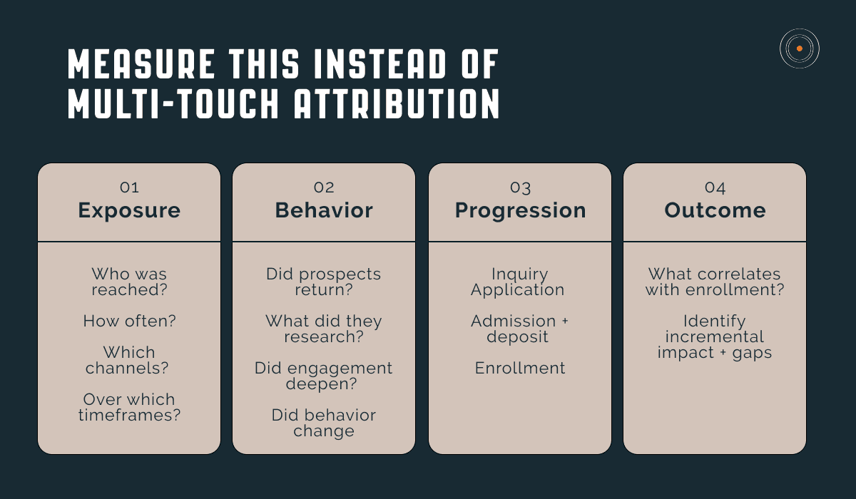 Visual showing what to measure instead of multi-touch attribution including exposure, behavior, progression through the funnel, and enrollment outcome correlation