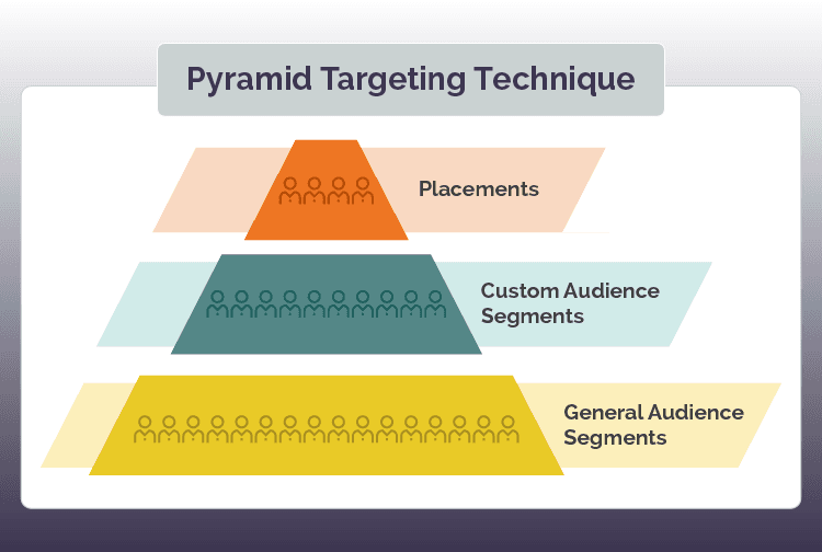 Pyramid Targeting Technique