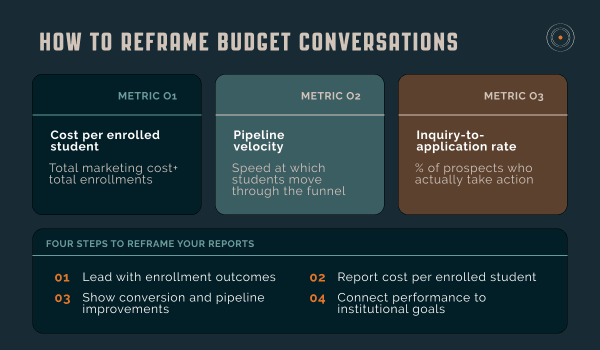 Visual showing the four steps enrollment marketing leaders can take to reframe budget conversations including leading with enrollment outcomes and reporting cost per enrolled student