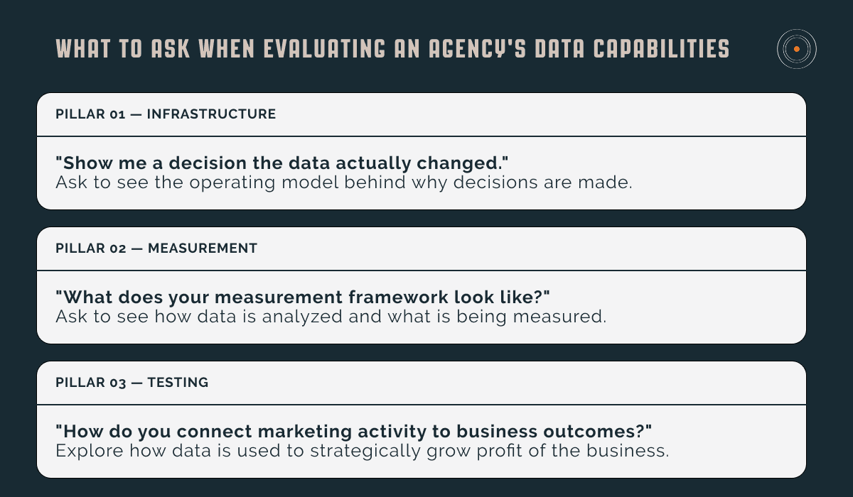 Visual showing three questions to ask when evaluating an agency's data capabilities across infrastructure, measurement, and testing pillars