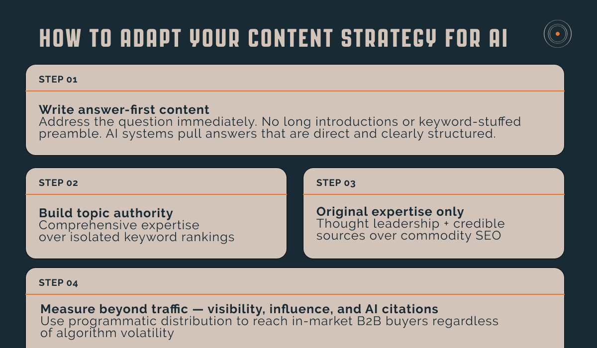 Four-step visual showing how to adapt a B2B content strategy for AI including writing answer-first content, building topic authority, and measuring beyond traffic