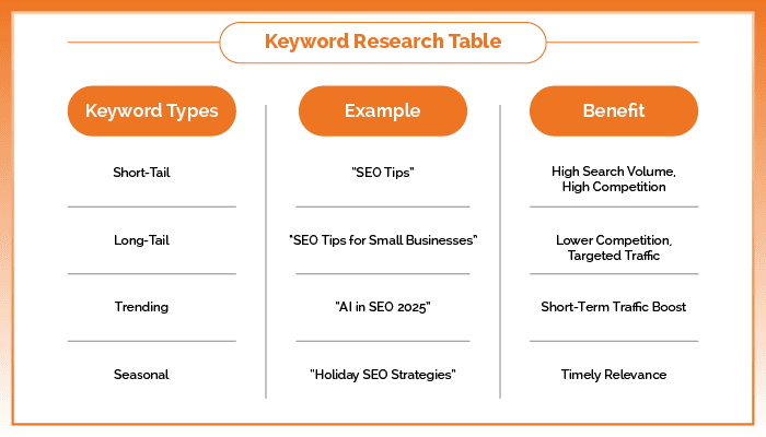 Keyword Research Table