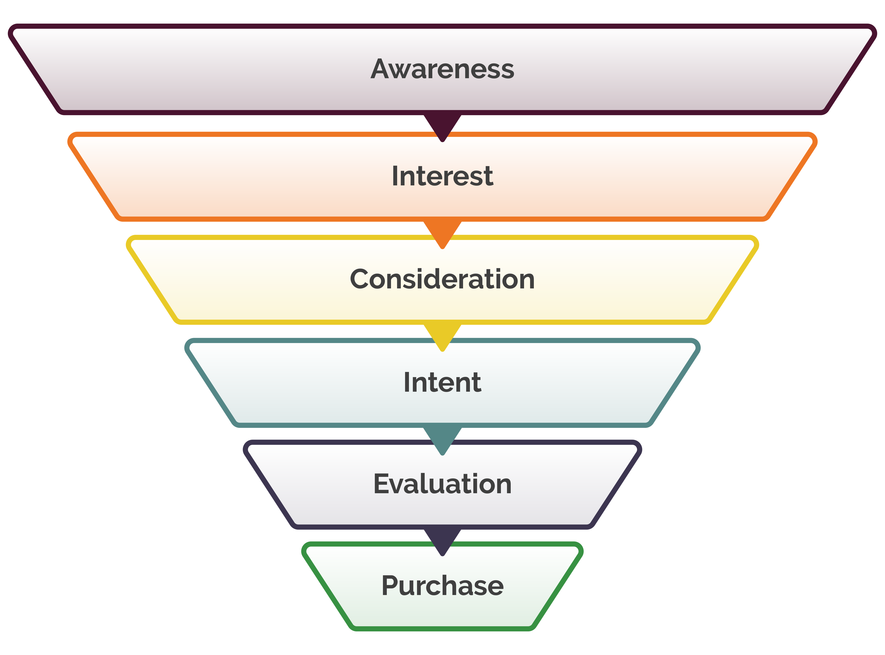 What is the Marketing Funnel?