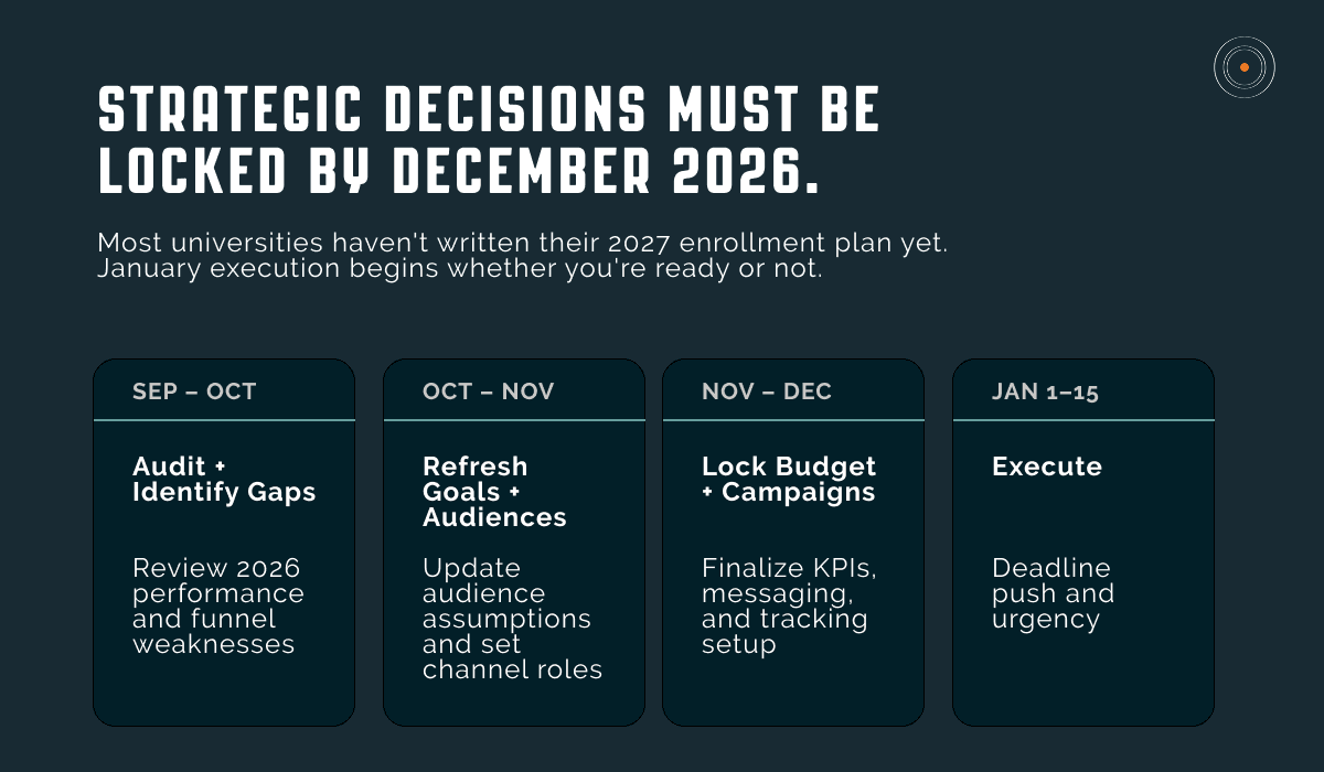 Visual showing the four-phase planning timeline from September through January with strategic decisions locked by December 2026