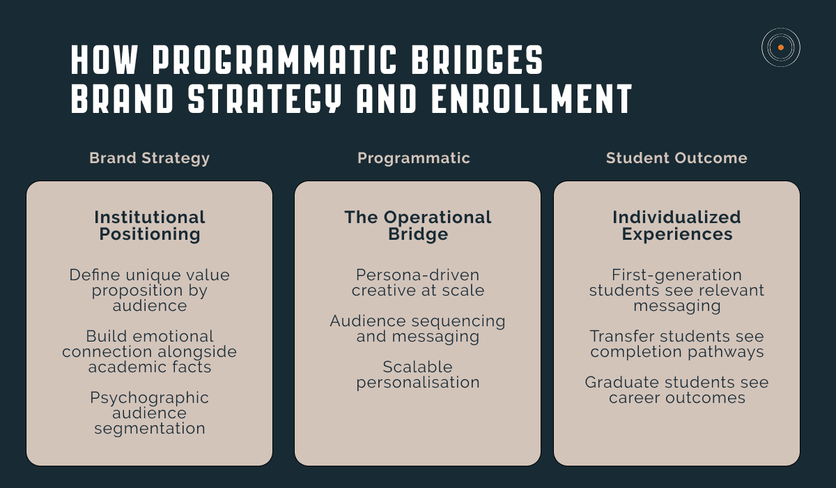 Diagram showing how programmatic bridges brand strategy and enrollment by delivering persona-driven creative at scale to individualized student experiences