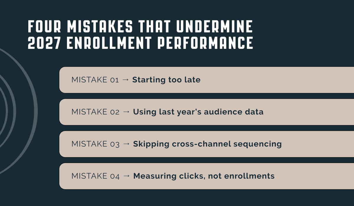 Visual showing four mistakes that undermine 2027 enrollment performance including starting too late, using last year's audience data, skipping cross-channel sequencing, and measuring clicks not enrollments