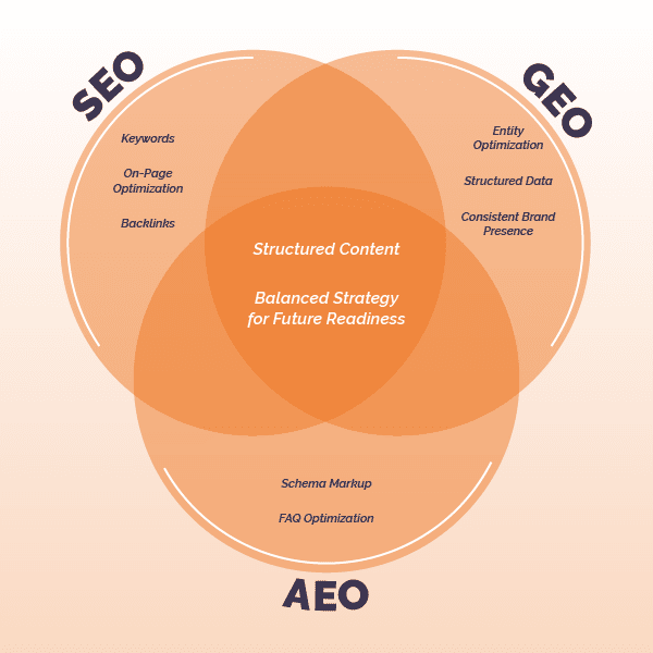 SEO, GEO, AEO Venn diagram