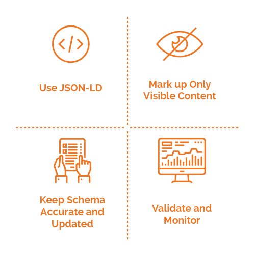 Square infographic with four boxes labeled: Use JSON-LD, Mark up only visible content, Keep schema accurate and updated, Validate and monitor