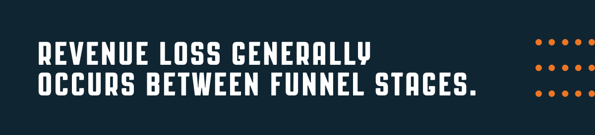 Dark graphic with bold text reading: "Revenue loss generally occurs between funnel stages," illustrating where B2B funnel leakage typically happens