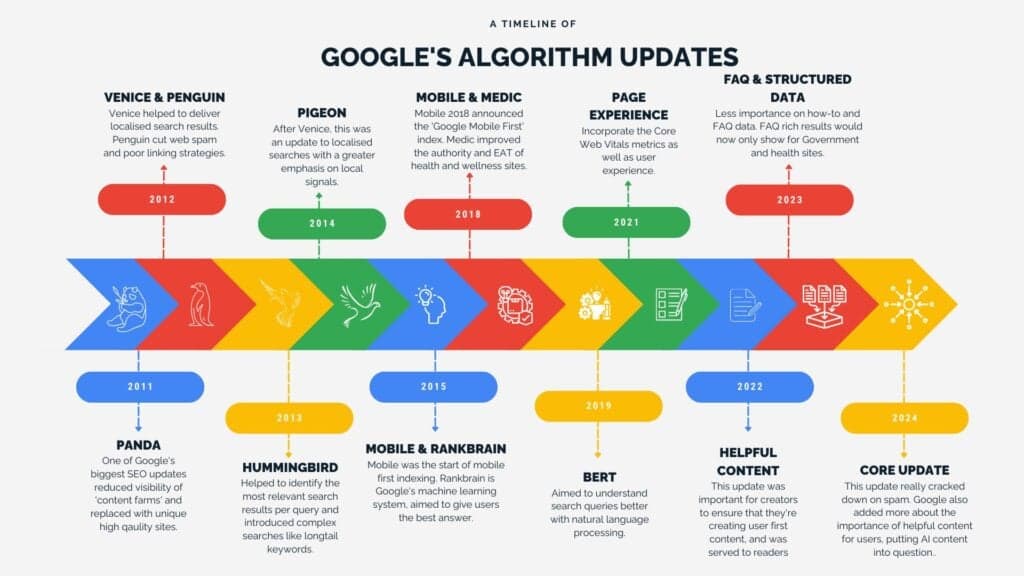 Google Algorithm Updates example from the PHA Group