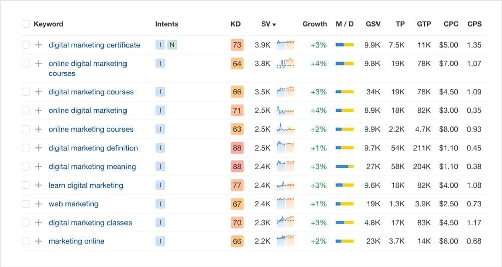 Keyword research for digital marketing