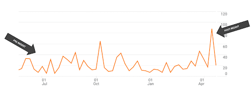 SEO Conversions from Pre and Post Reddit