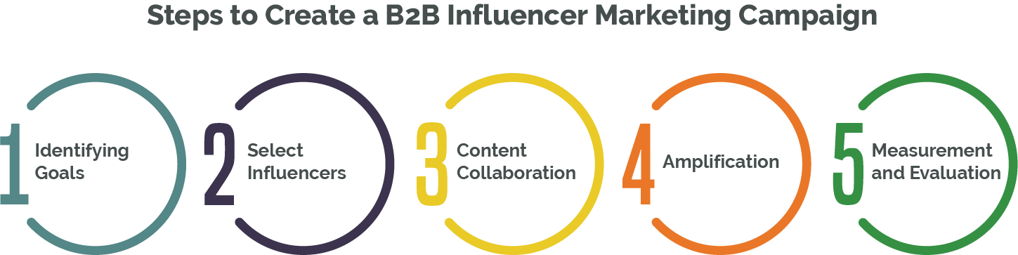 Steps to create B2B influencer marketing campaigns