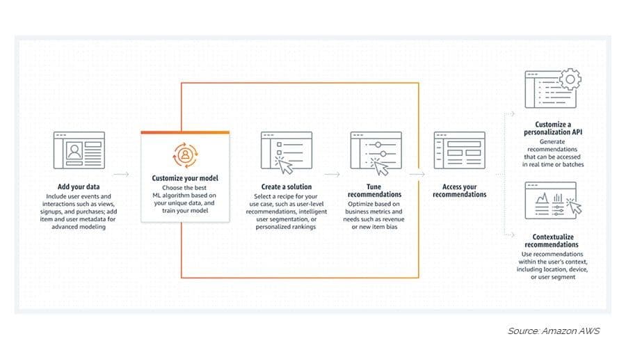 Personalized product recommendations