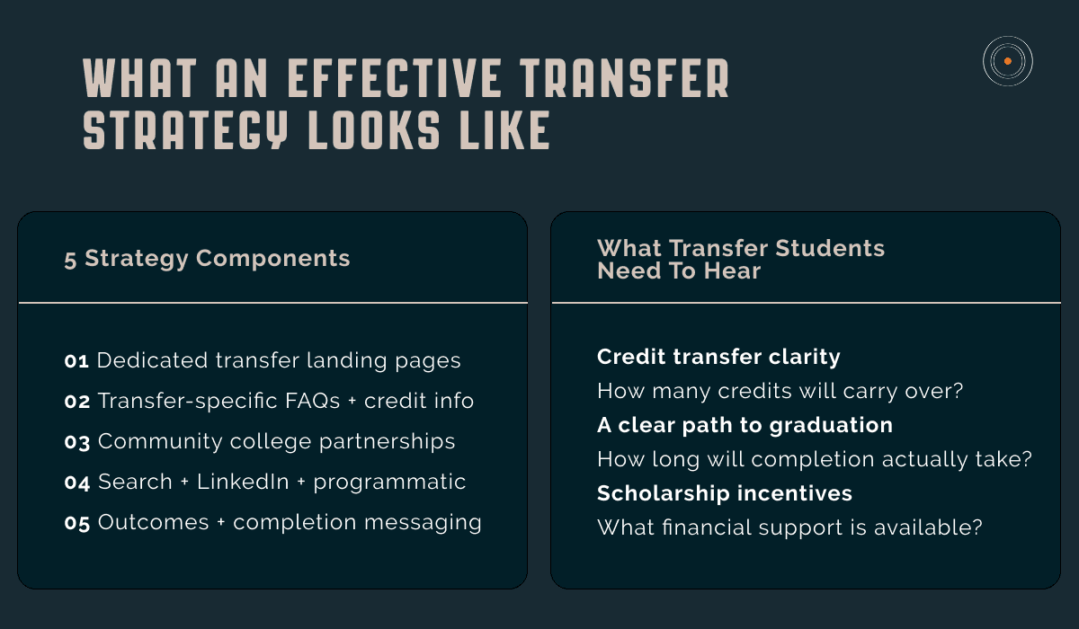 Visual showing the five components of an effective transfer student recruitment strategy and what transfer students need to hear