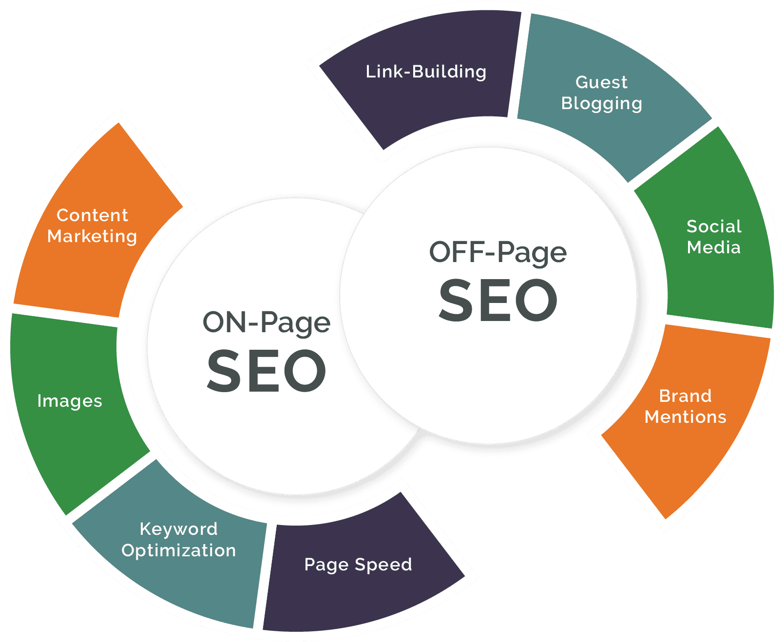 On-page SEO Off-page SEO link building strategies