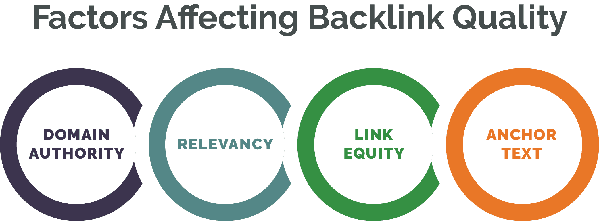 Factors affecting backlink quality