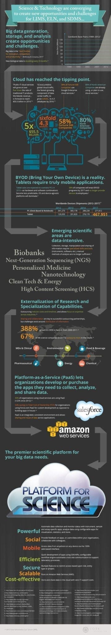 Core Platform For Science Infographic