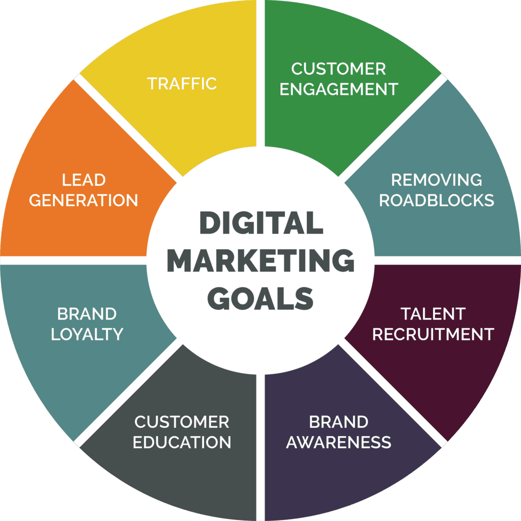 Content Marketing Goals