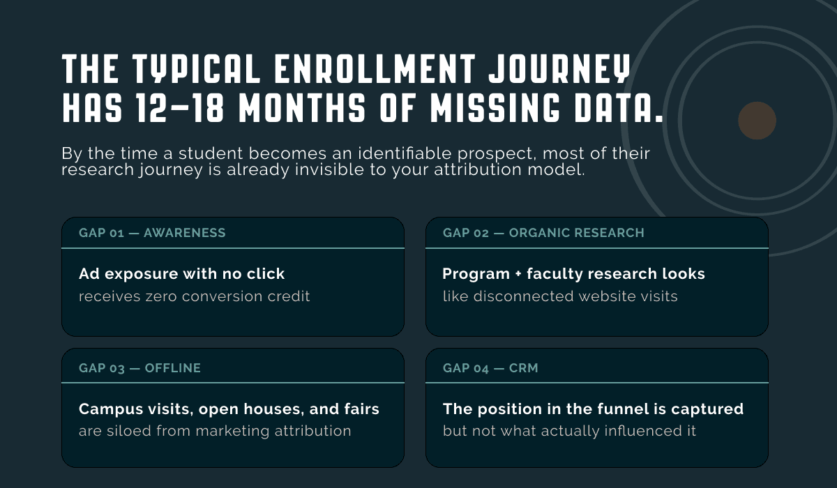 Visual showing the four gaps in the typical 12 to 18 month enrollment journey including awareness with no click, organic research that looks like disconnected visits, offline interactions, and CRM position without influence data