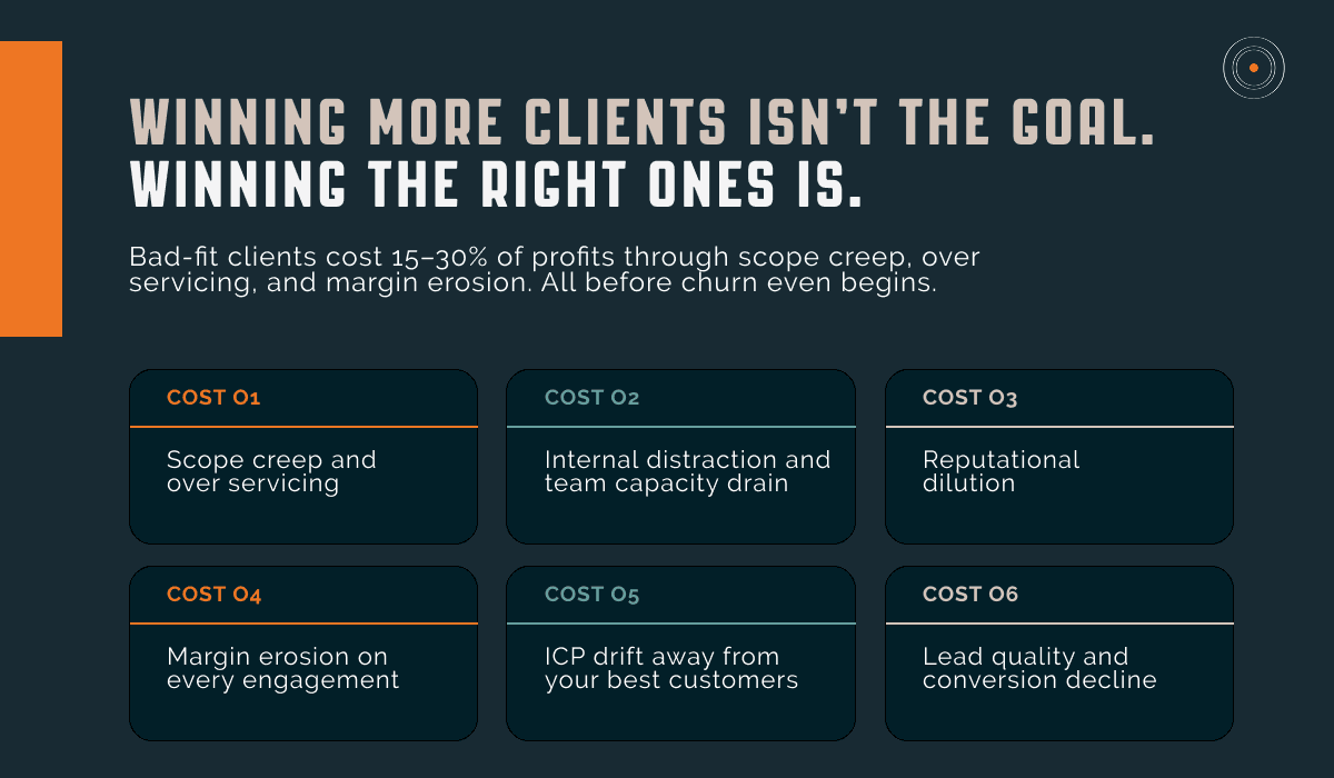 Visual illustrating the hidden costs of winning bad-fit clients including scope creep, margin erosion, internal distraction, and reputational dilution