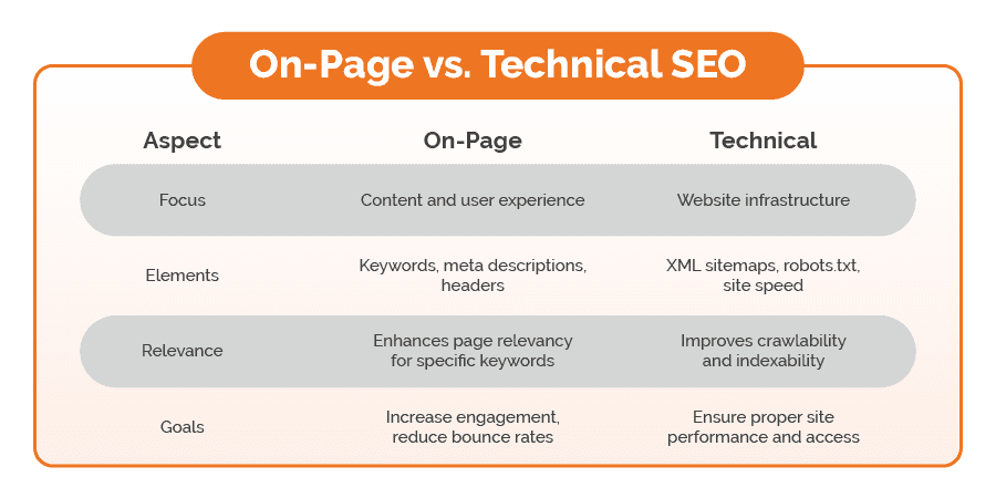 Comparison Table: On-Page vs technical SEO