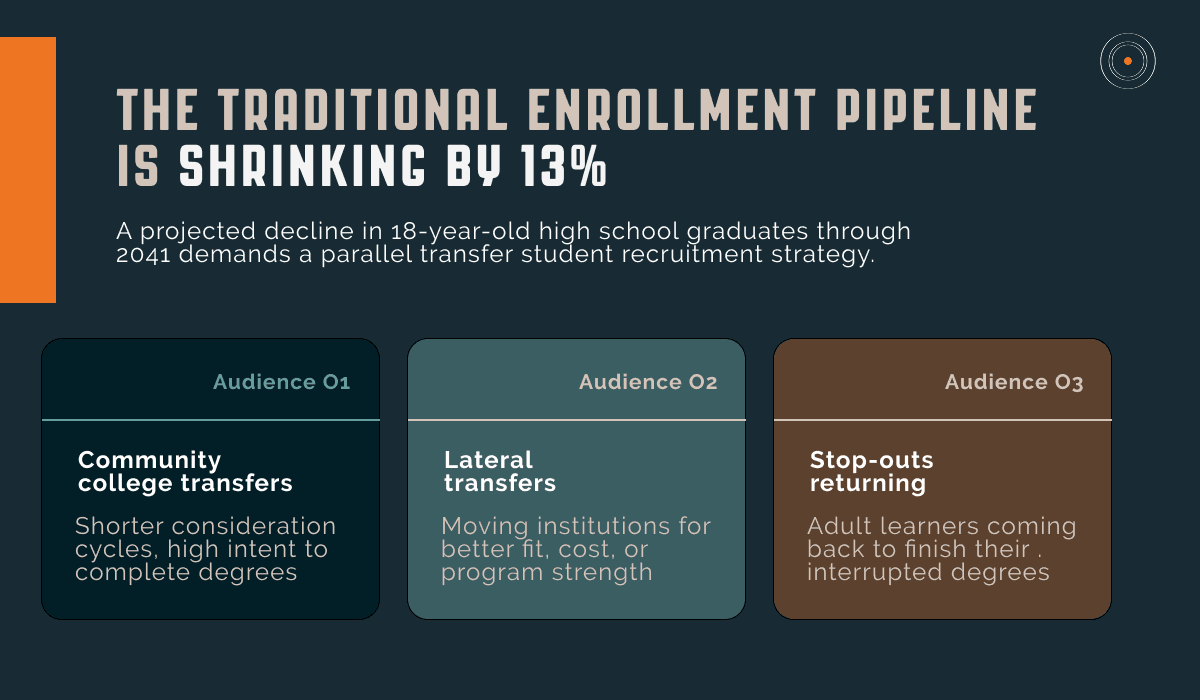 Diagram showing the three transfer student audiences institutions should target as the traditional enrollment pipeline shrinks by 13%