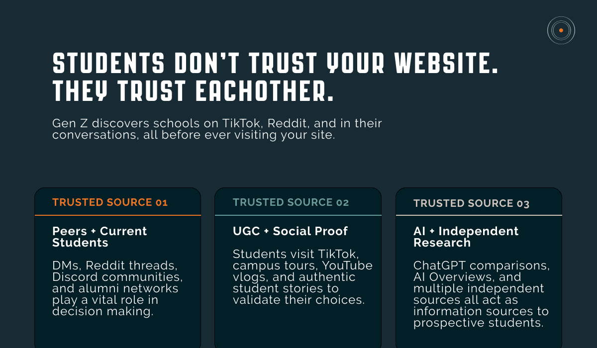 Visual showing how Gen Z discovers schools on TikTok, Reddit, and peer conversations before visiting university websites, with three trusted sources: peers and current students, UGC and social proof, and AI and independent research