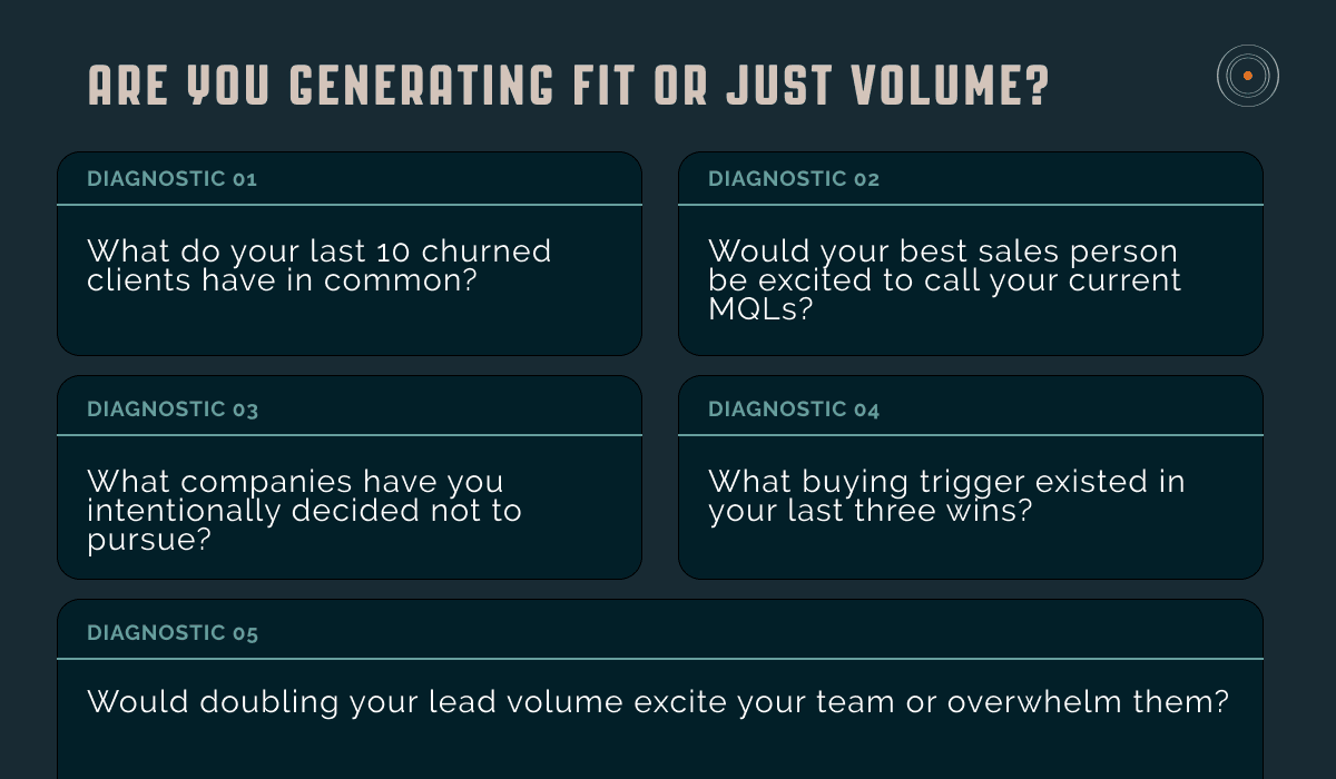 Visual showing the five-question diagnostic to determine whether your lead generation is producing fit or just volume