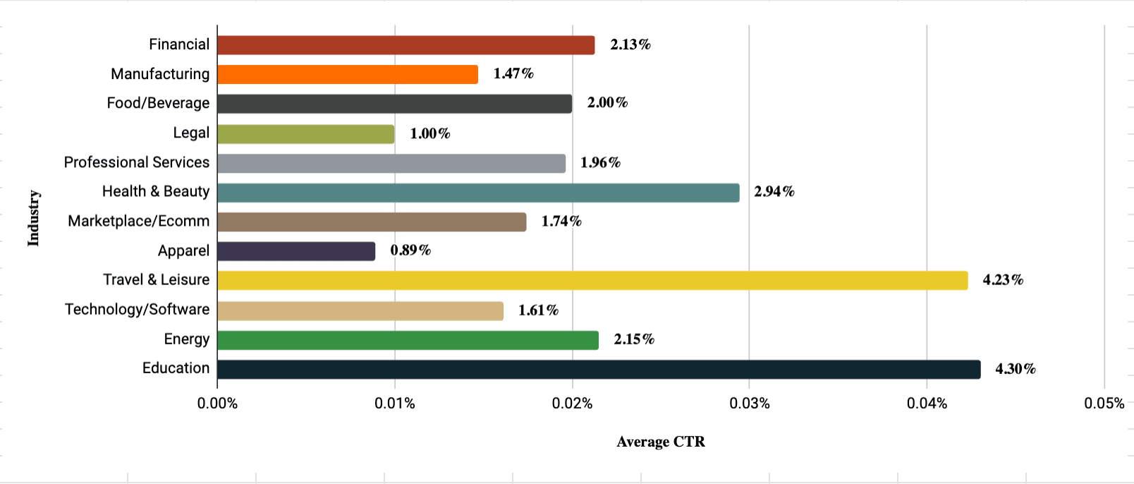 Average Click-Through Rate (CTR) by Industry