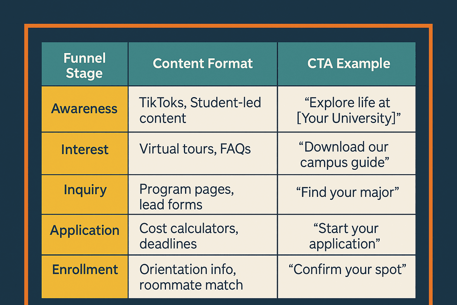 Student Recruitment Marketing Funnel