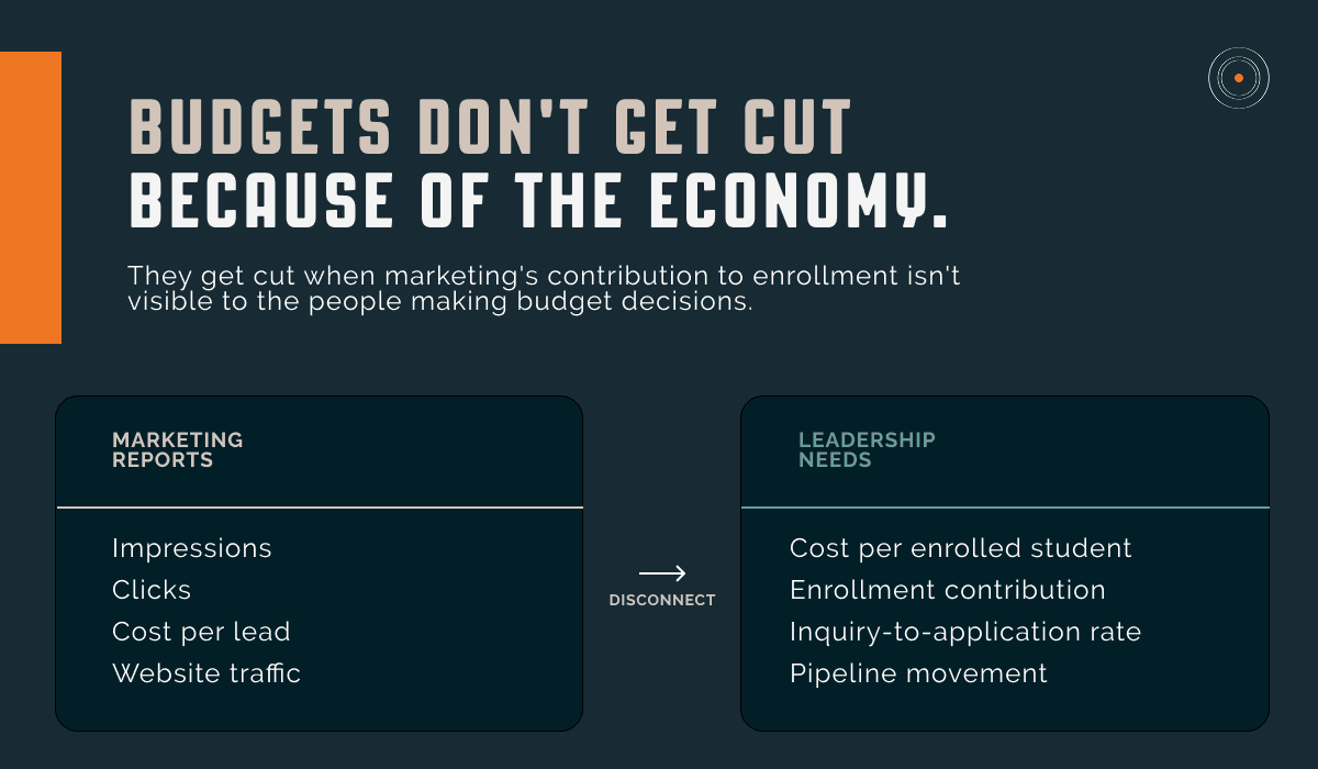 Visual showing the disconnect between what marketing reports highlight versus what leadership needs to see to justify higher education marketing budgets