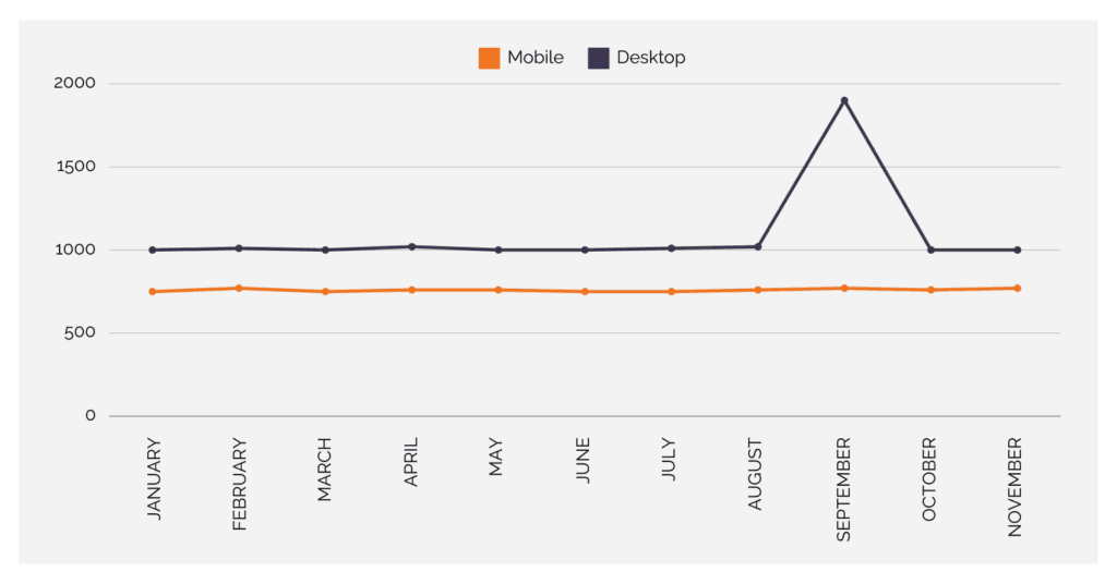 Mobile vs Desktop Statistics 2023