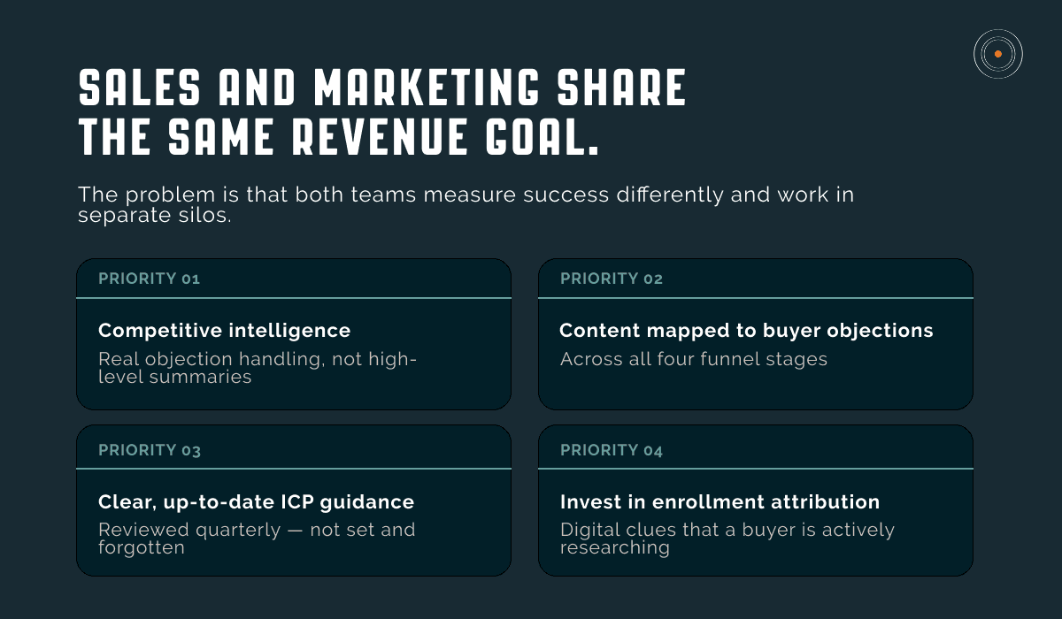 Visual showing the four priorities B2B sales teams need from marketing including competitive intelligence, content mapped to buyer objections, ICP guidance, and intent signals