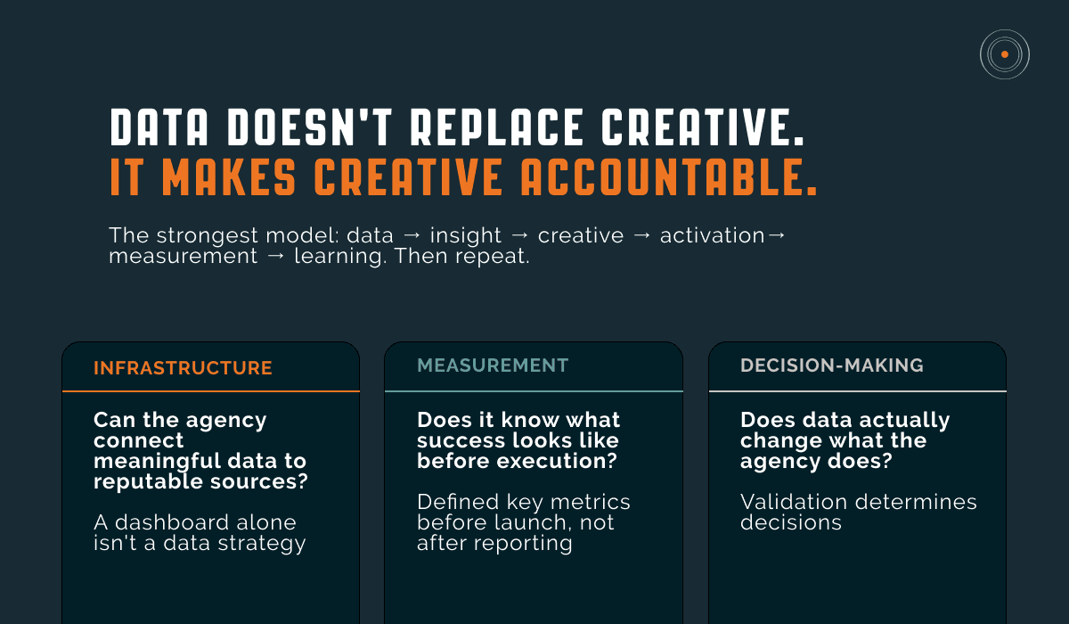Visual showing the strongest data-first model of data to insight to creative to activation to measurement to learning, with three pillars of infrastructure, measurement, and decision-making