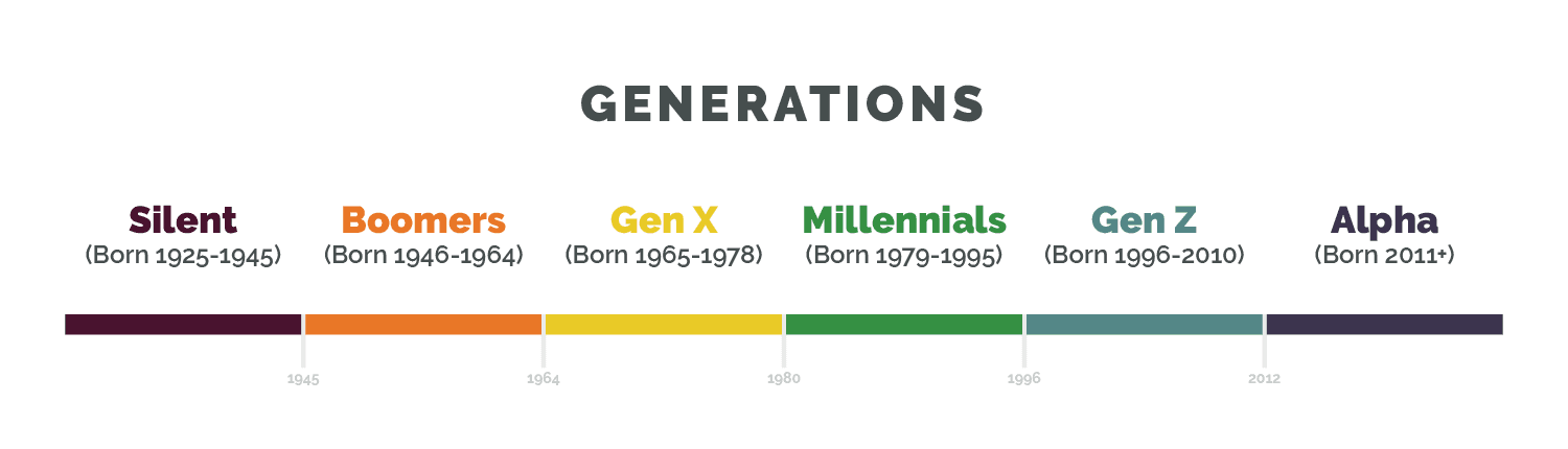 Generations Timeline