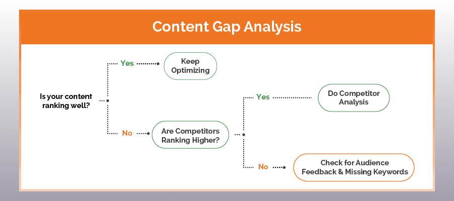 Content Gap Analysis chart
