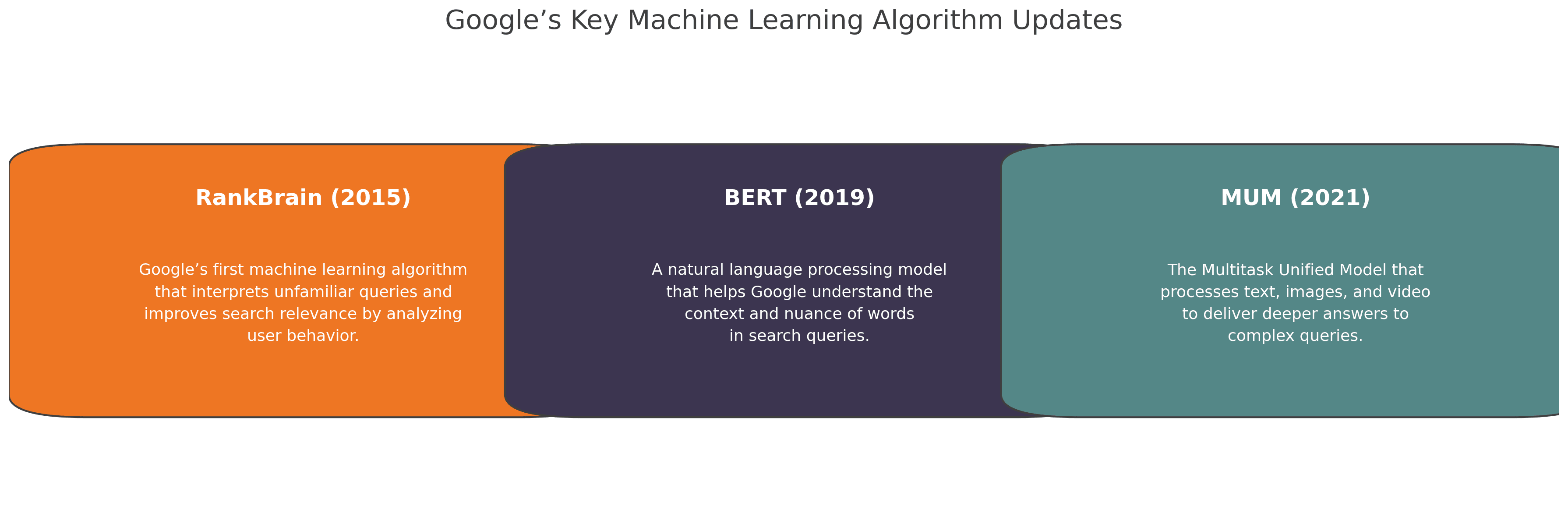 Google's Key Machine Learning Algorithm Updates (RankBrain, BERT, & MUM)