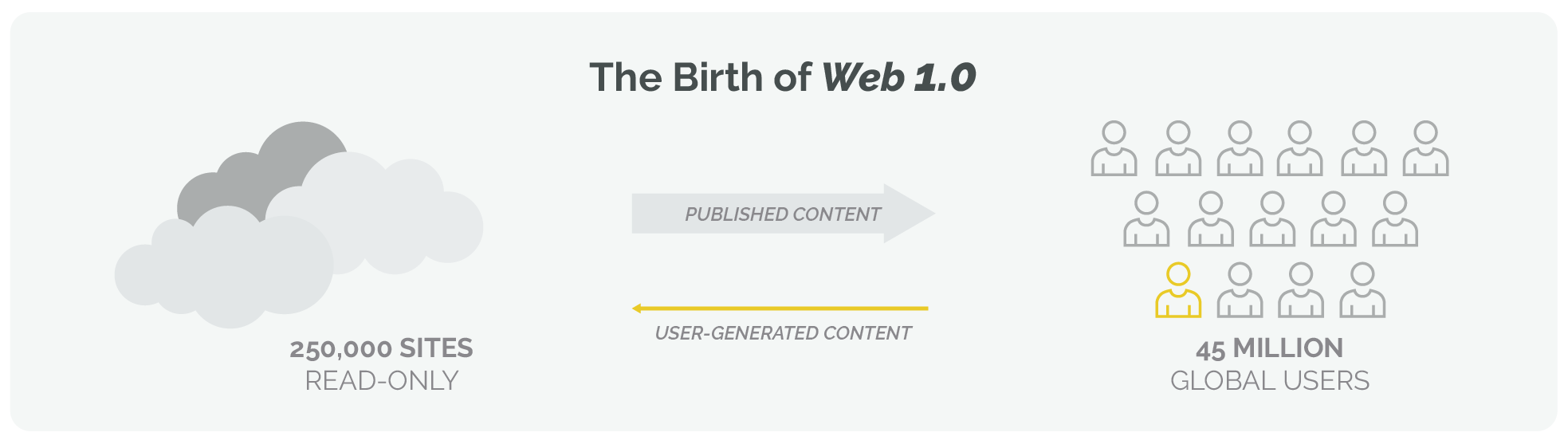 The birth of web 1.0