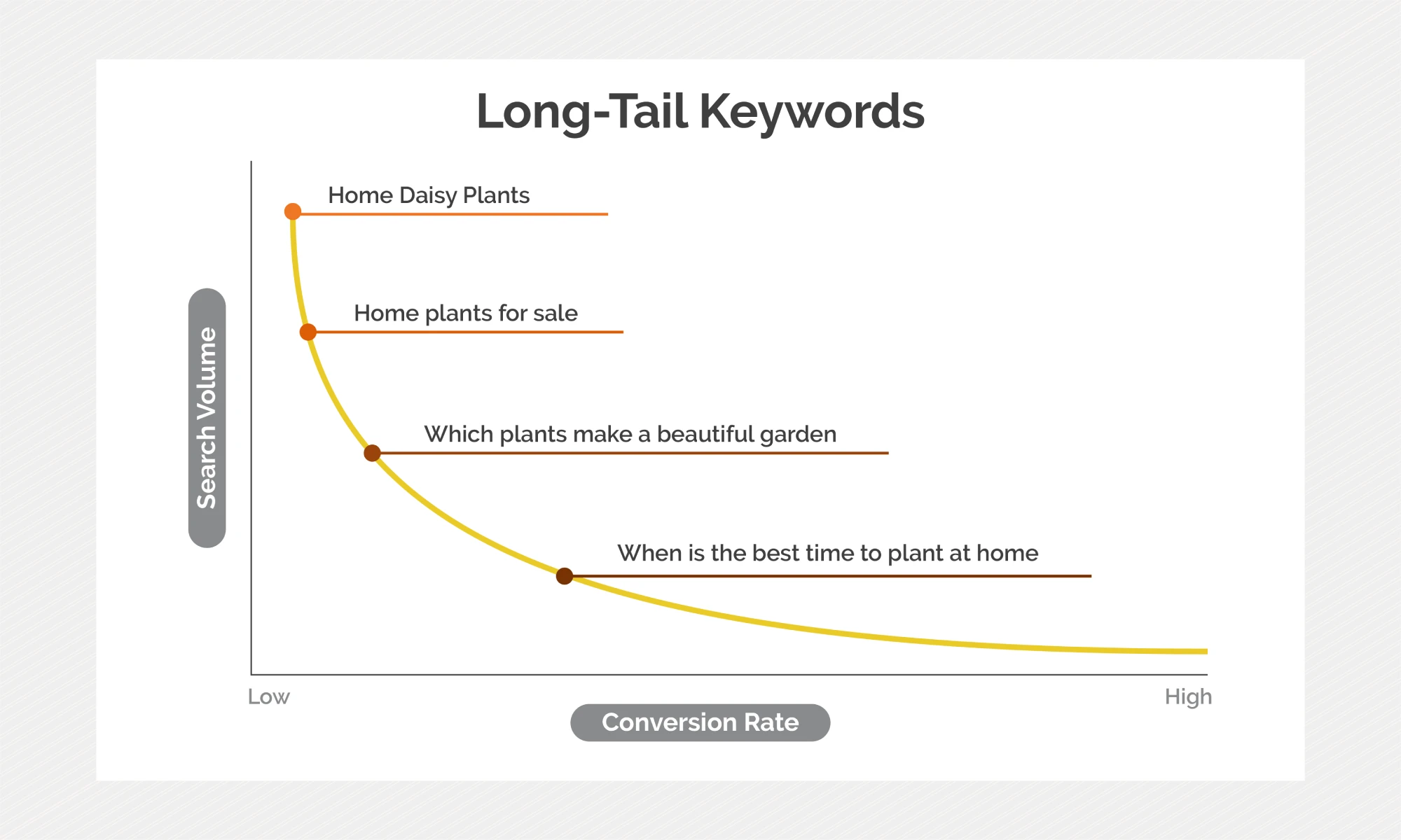 Long-tailed keyword examples