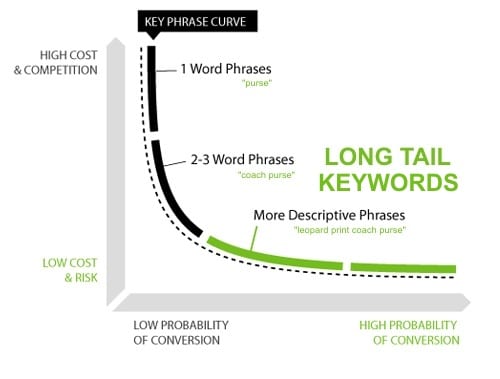 long-tail keyword phrases