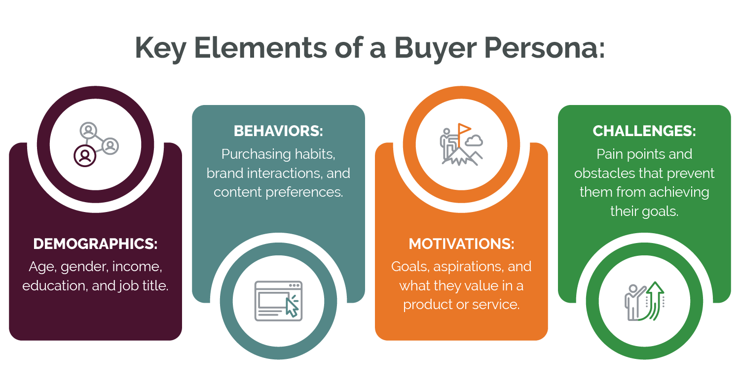 Key elements of a buyer persona